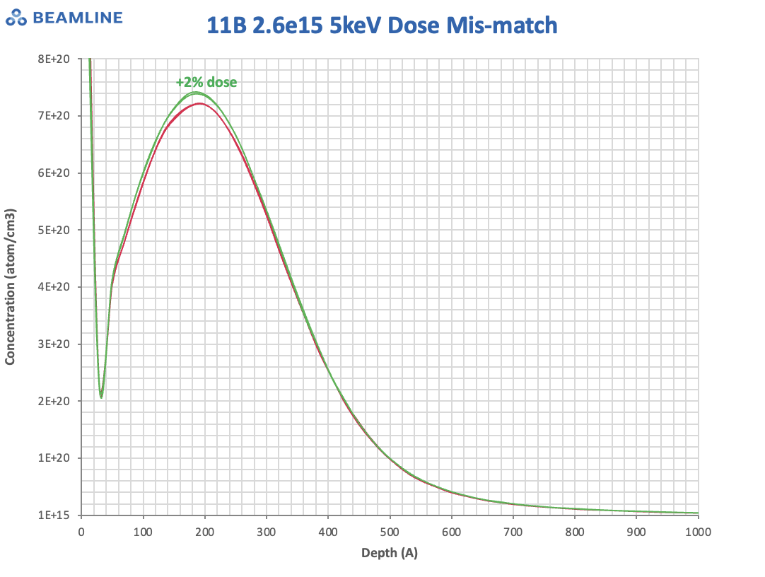 Example SIMS depth profiles for B implants in Si with 2% dose difference